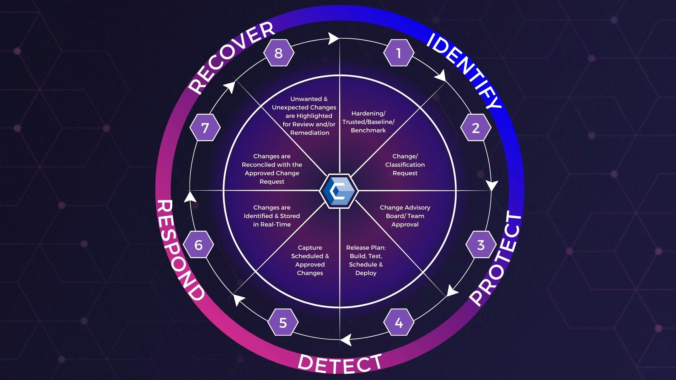 Assess Your Cybersecurity Posture In 5 Easy Steps